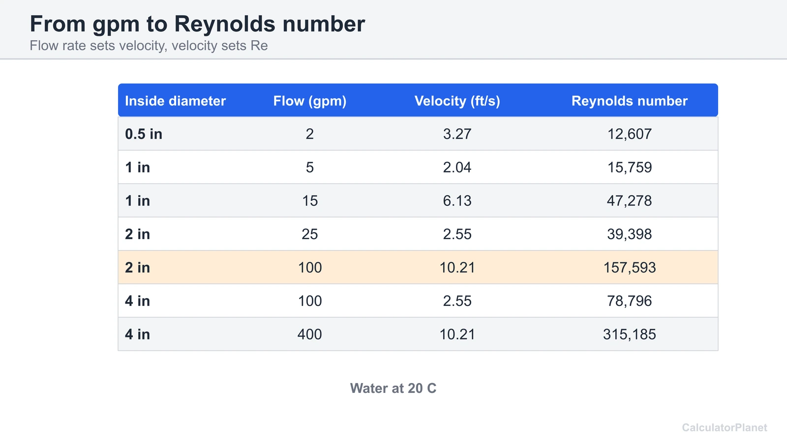 Table of velocity and Reynolds number for water at 20 C by pipe diameter and flow rate in gpm