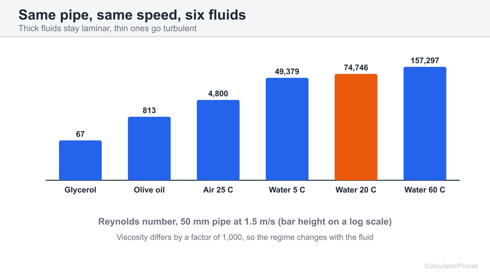 Bar chart of Reynolds number for glycerol, olive oil, air and water in a 50 mm pipe at 1.5 m/s
