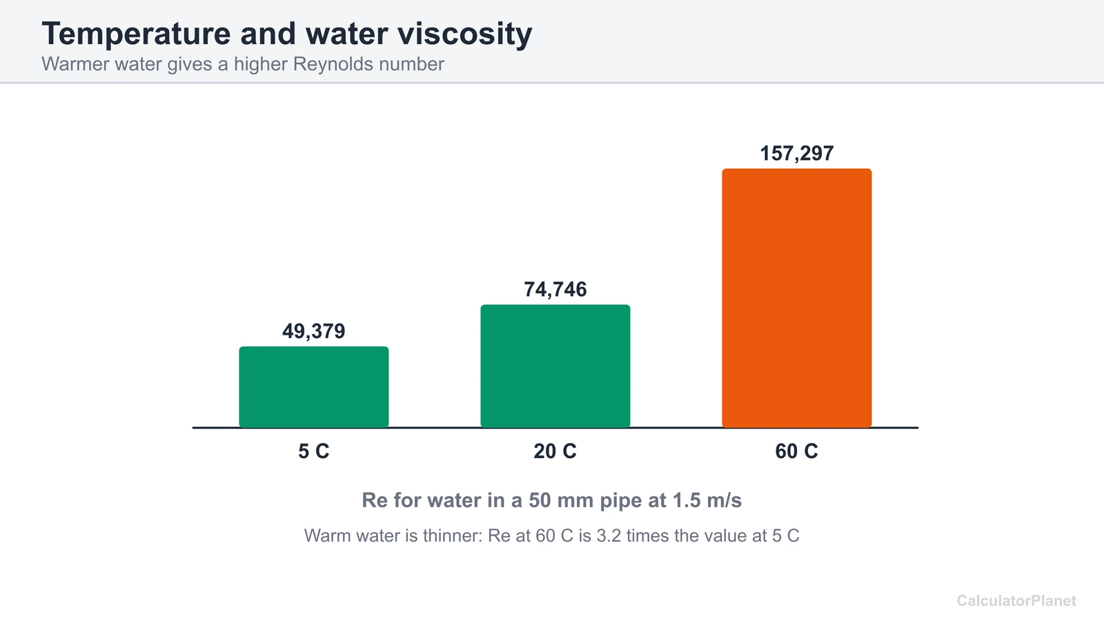 Bar chart of Reynolds number for water at 5, 20 and 60 C in a 50 mm pipe at 1.5 m/s