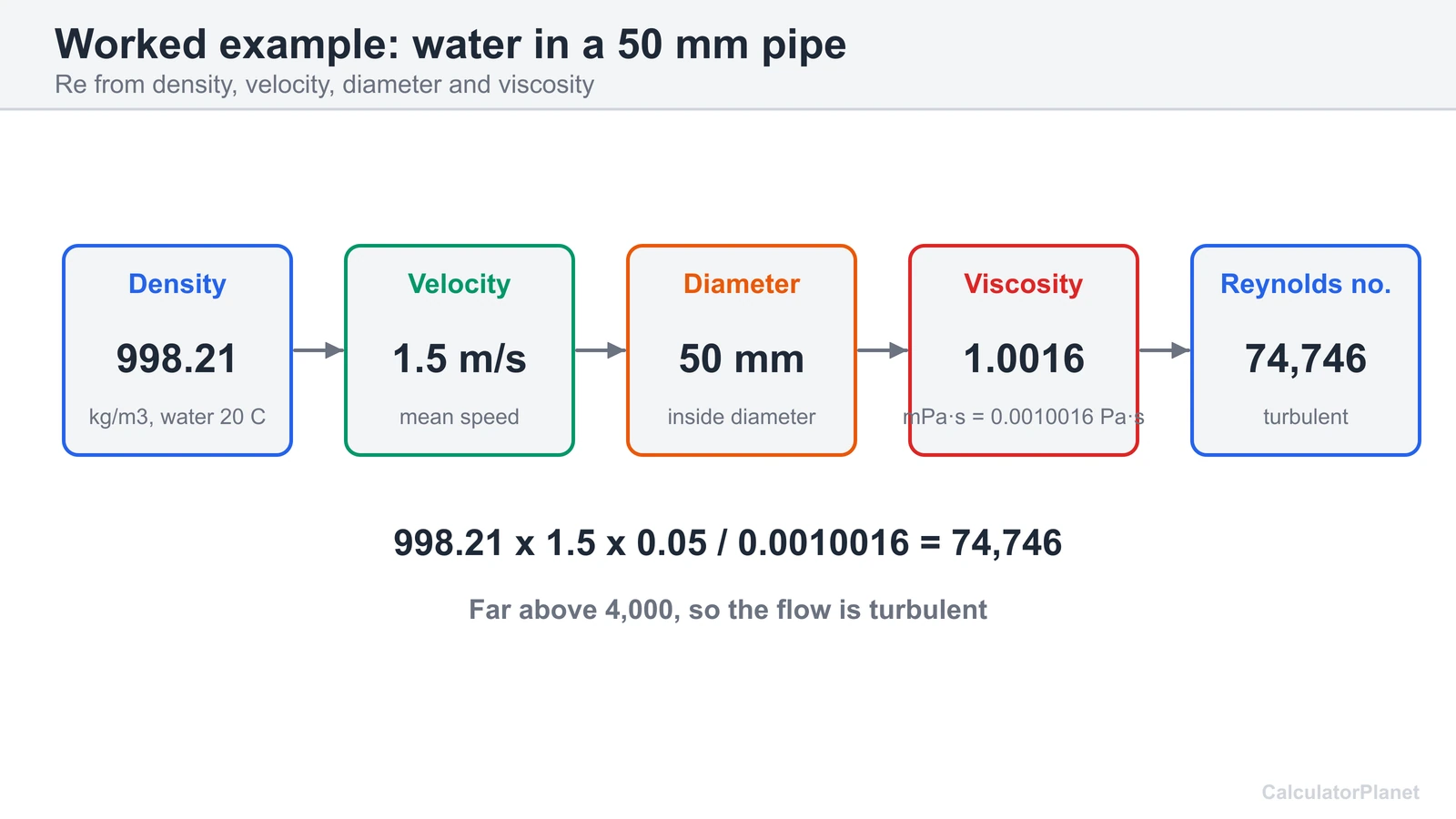 Worked example: water at 20 C, 50 mm pipe, 1.5 m/s gives a Reynolds number of 74,746, turbulent