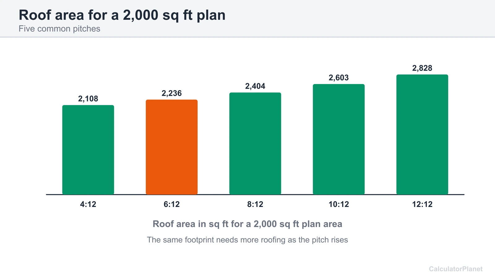Bar chart of roof area for a 2,000 sq ft plan area at pitches of 4, 6, 8, 10 and 12 in 12