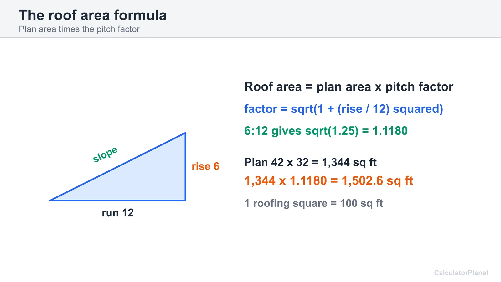 Roof area formula: plan area times the pitch factor sqrt(1 + (rise/12)^2), 1.1180 for a 6:12 roof