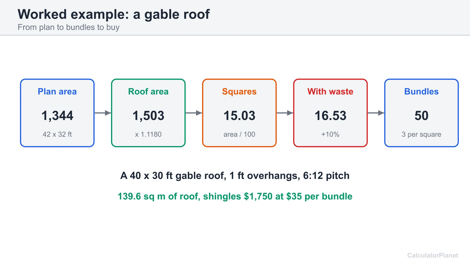 Worked example: a 40 by 30 foot gable roof at 6:12 is 1,502.6 sq ft, 15.03 squares and 50 bundles with 10% waste
