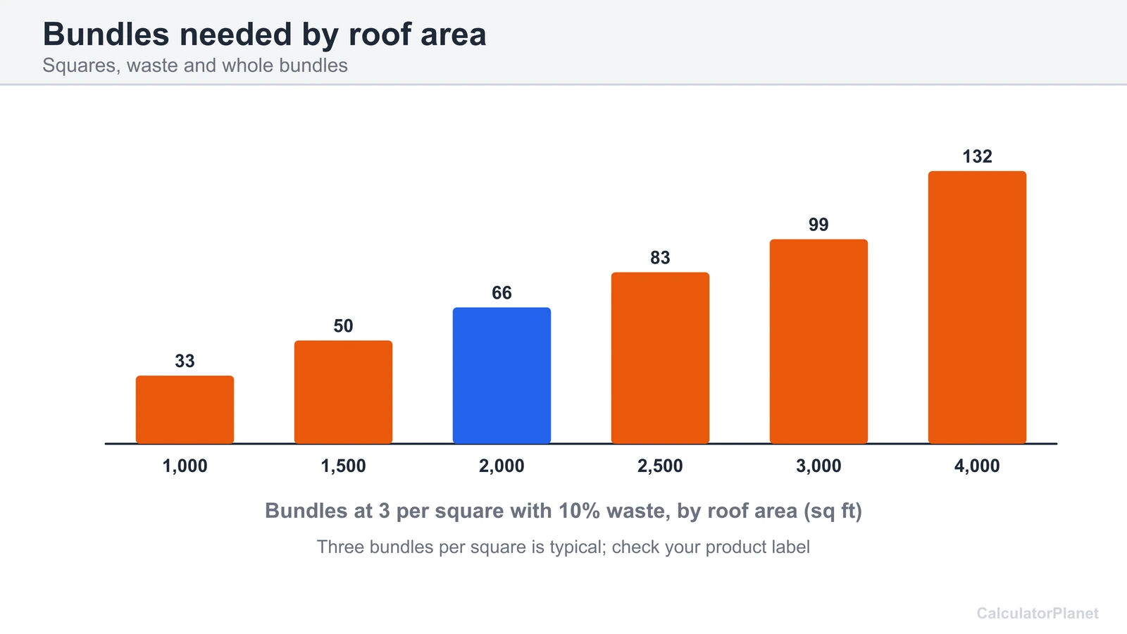 Bar chart of shingle bundles needed at 3 per square with 10 percent waste for roofs from 1,000 to 4,000 sq ft
