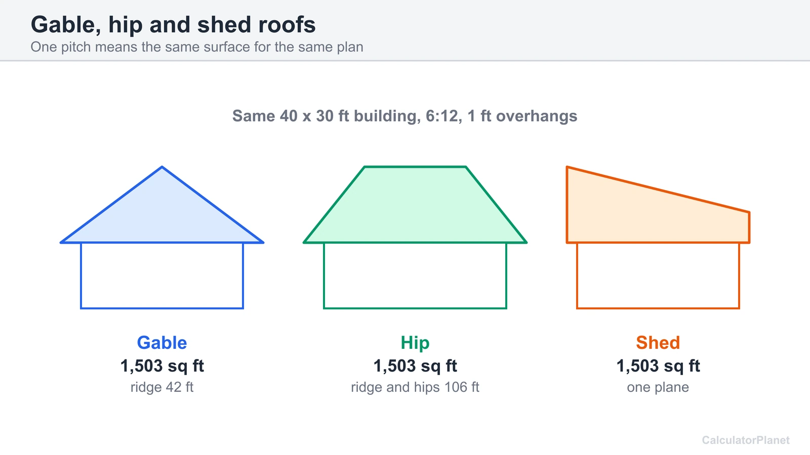 Gable, hip and shed roofs on the same 40 by 30 foot building at 6:12 with their roof areas