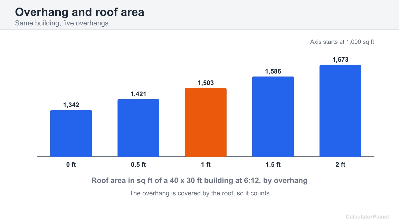 Bar chart of the roof area of a 40 by 30 foot building at 6:12 for overhangs from 0 to 2 feet