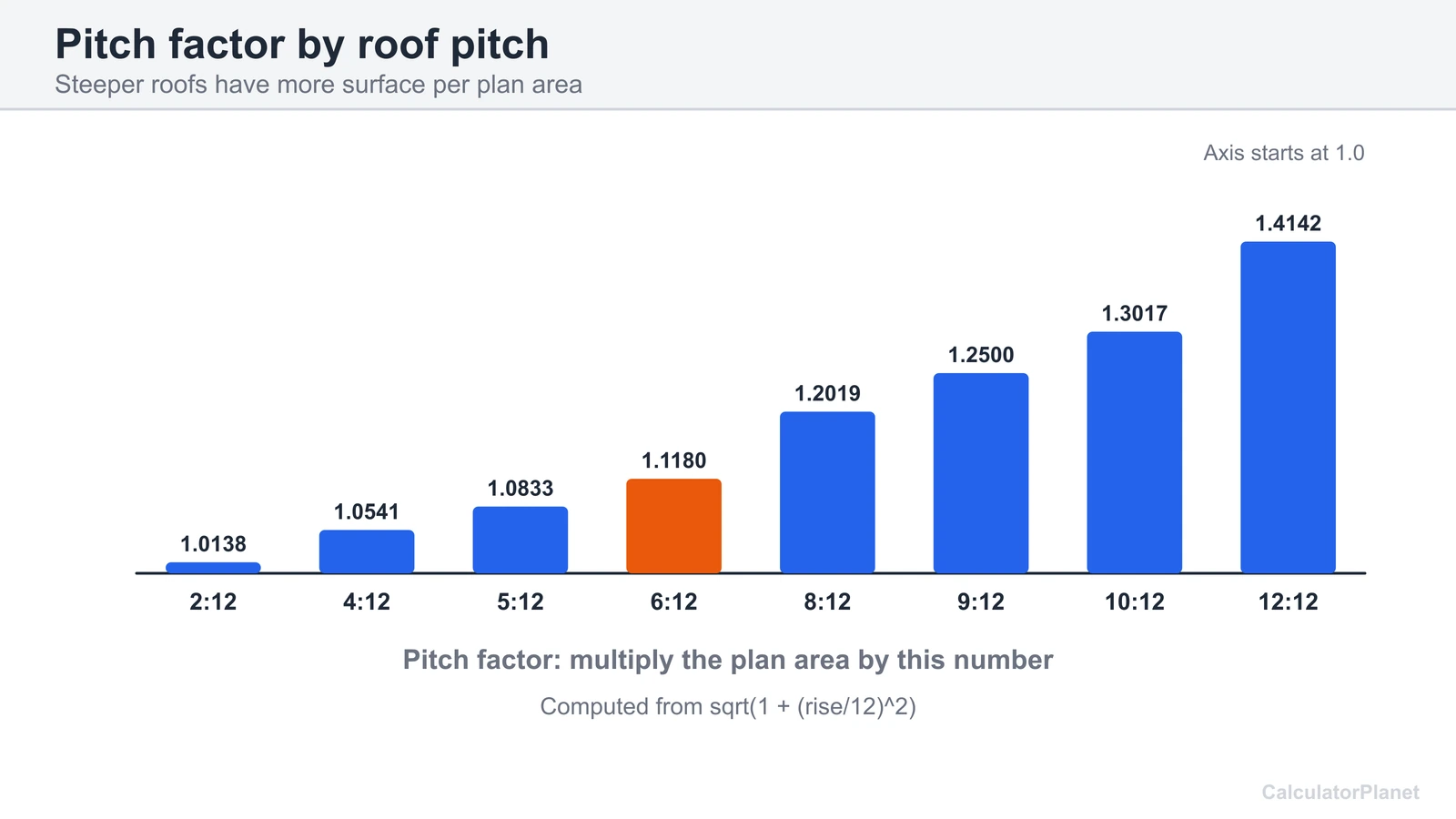 Bar chart of the roof pitch factor for pitches from 2:12 to 12:12, with 6:12 equal to 1.1180