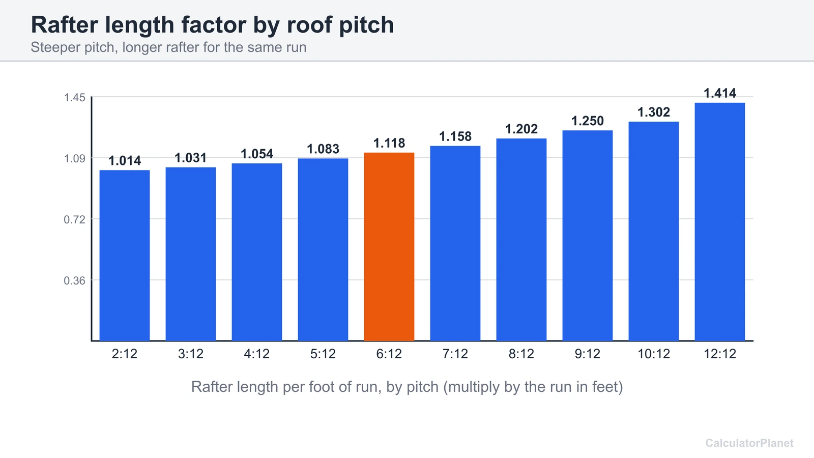 Bar chart of rafter length per foot of run for roof pitches from 2:12 to 12:12