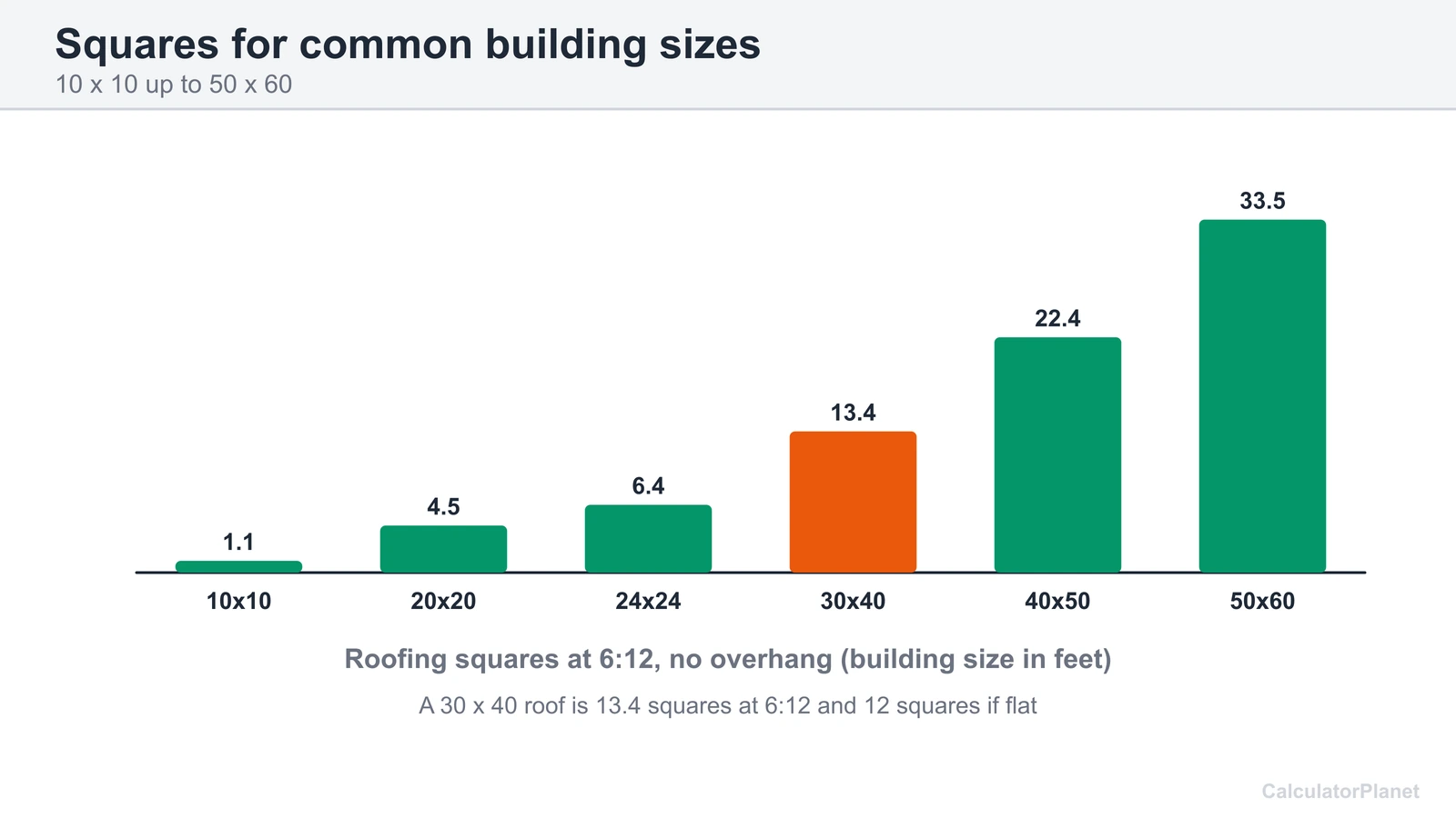 Bar chart of roofing squares at 6:12 for buildings from 10 by 10 to 50 by 60 feet, with no overhang
