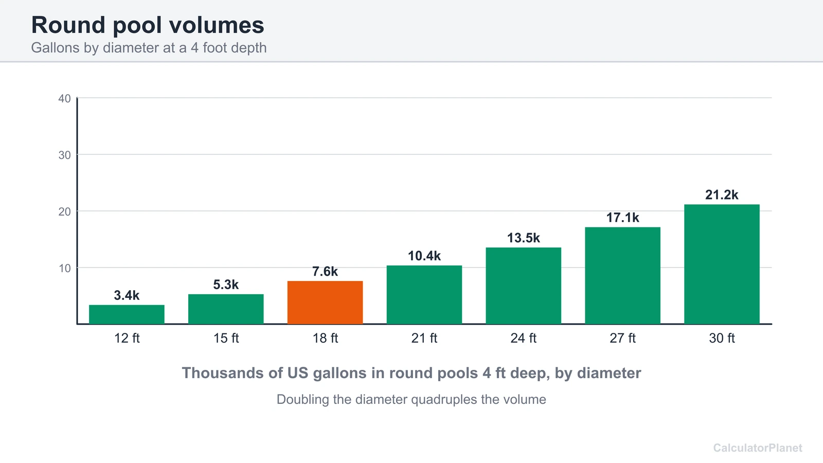 Bar chart of US gallons in round pools 4 feet deep for diameters from 12 to 30 feet