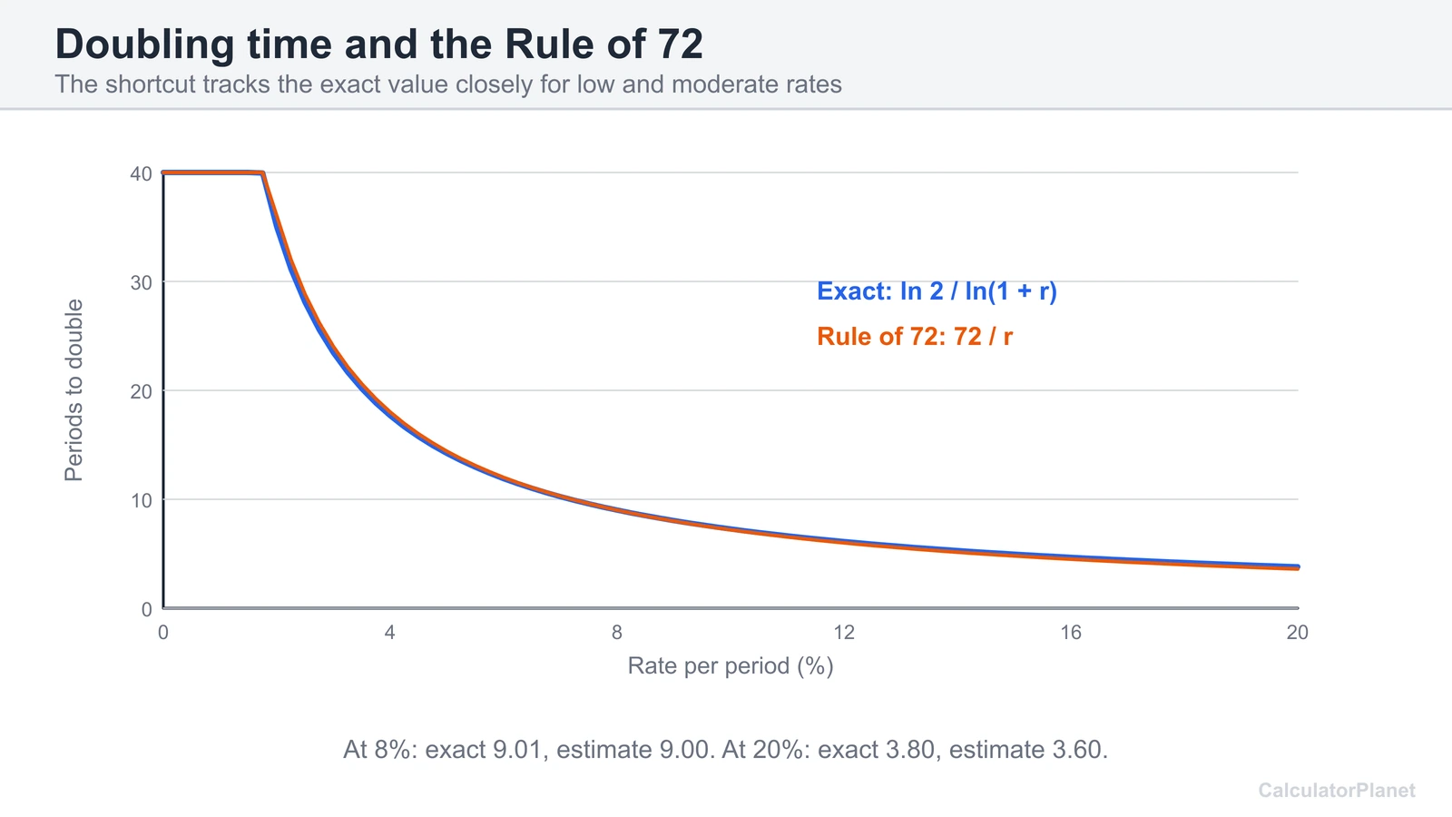 Chart of exact doubling time ln 2 over ln of 1 plus r compared with the Rule of 72 estimate