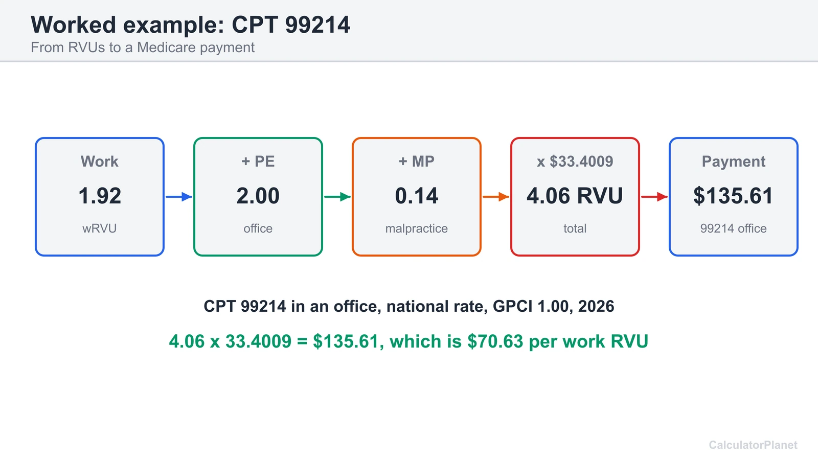 Worked RVU example: CPT 99214 has 4.06 RVUs, so the 2026 Medicare payment is 135.61 dollars