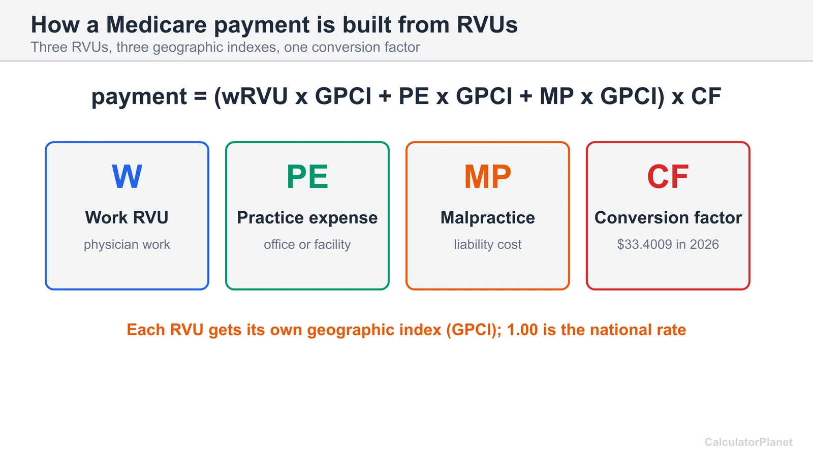 RVU payment formula diagram: work, practice expense and malpractice RVUs times GPCI, times the conversion factor