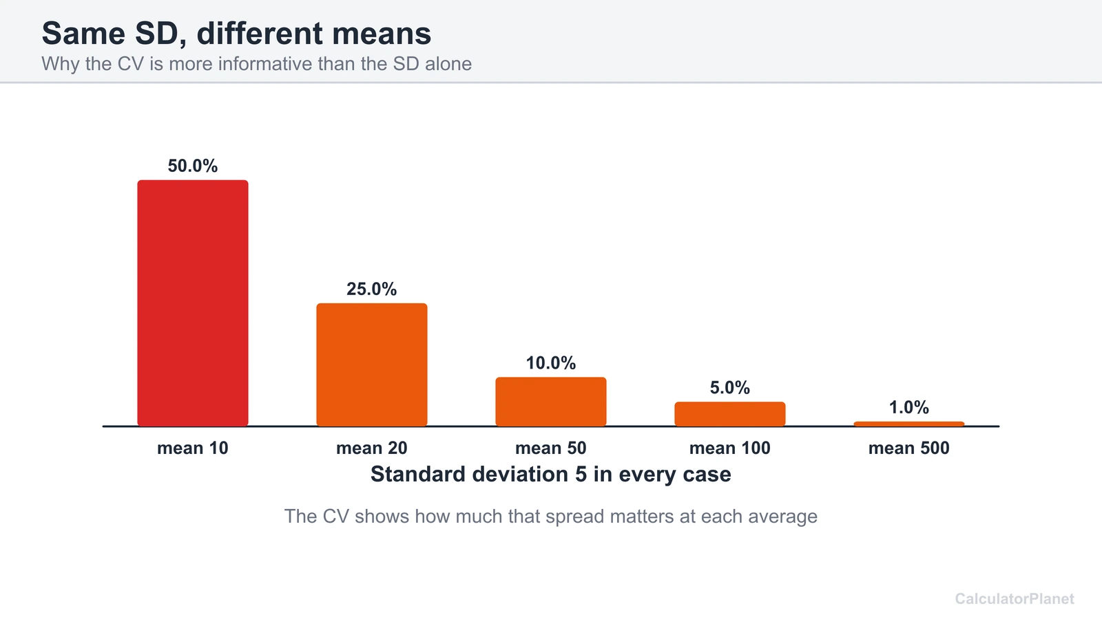 Bar chart of CV for a standard deviation of 5 at means 10, 20, 50, 100 and 500