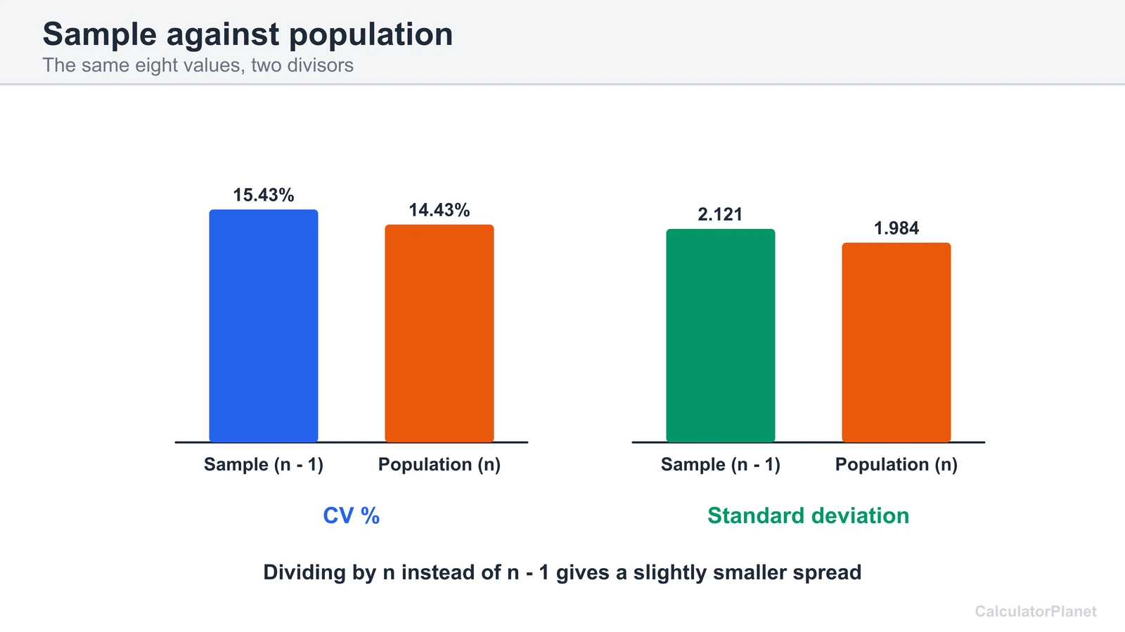 Bar charts comparing sample and population CV, 15.43 and 14.43 percent, and standard deviation for the same data