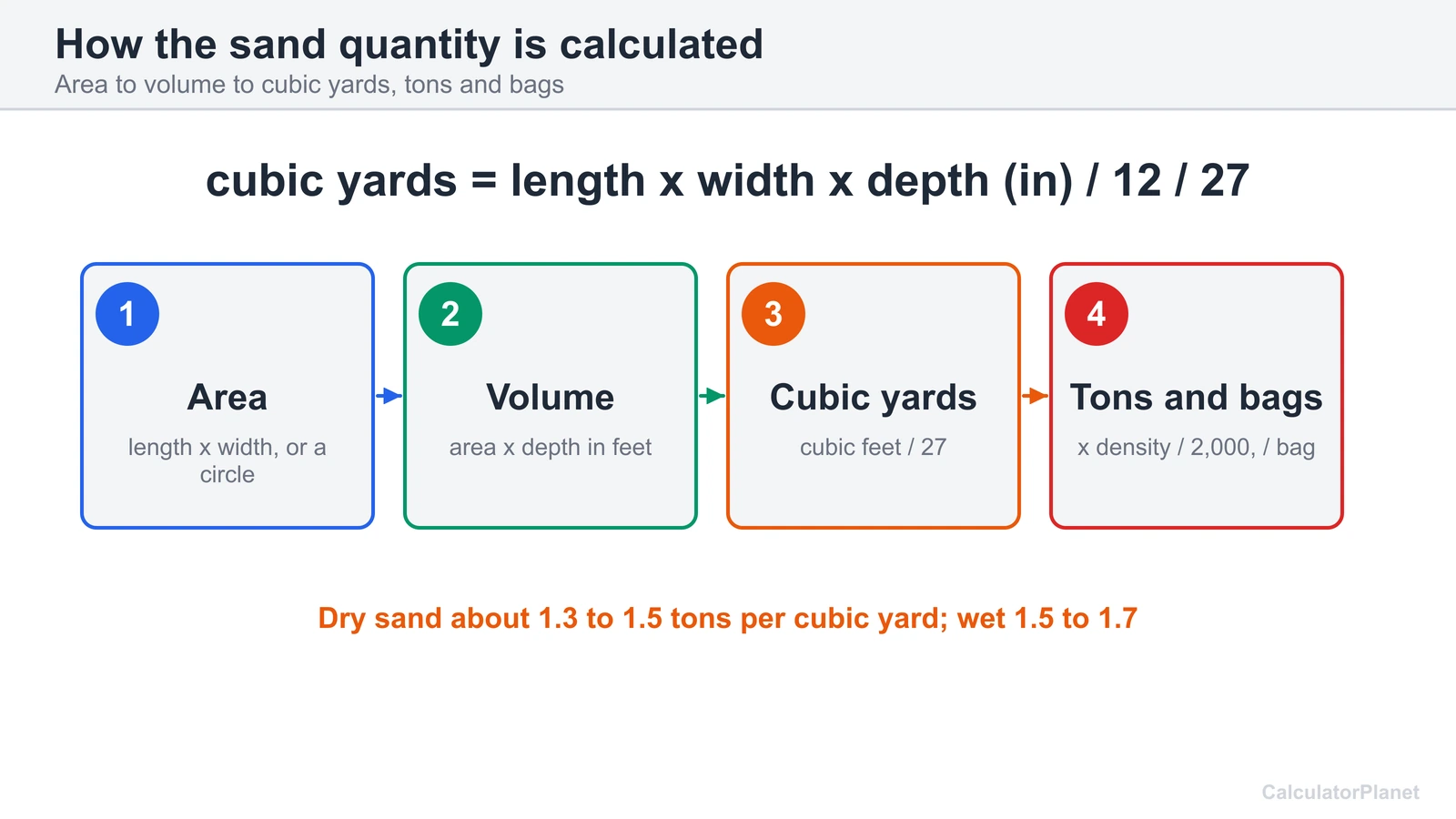 Sand calculator formula diagram: area times depth gives cubic feet, divided by 27 gives cubic yards, then tons and bags