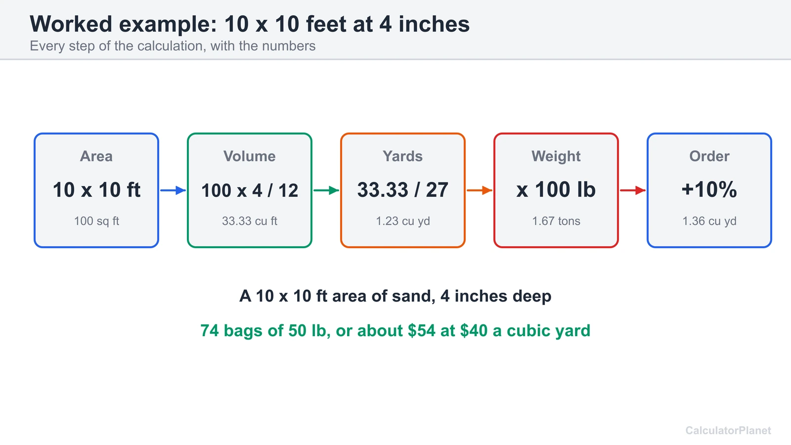 Worked sand example: a 10 by 10 foot area 4 inches deep needs 1.23 cubic yards or 1.67 tons of sand