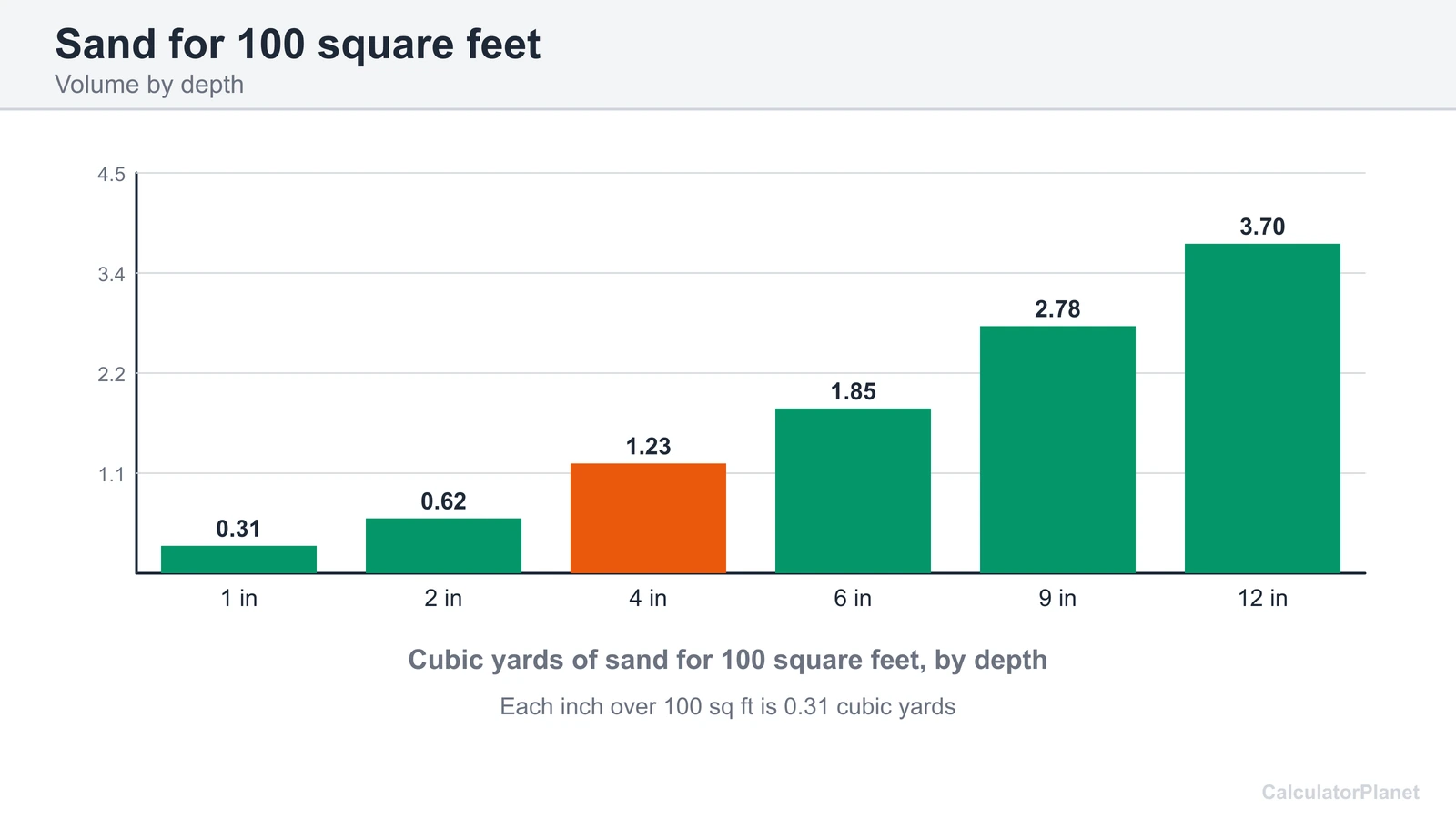 Bar chart of cubic yards of sand for 100 square feet at depths from 1 to 12 inches