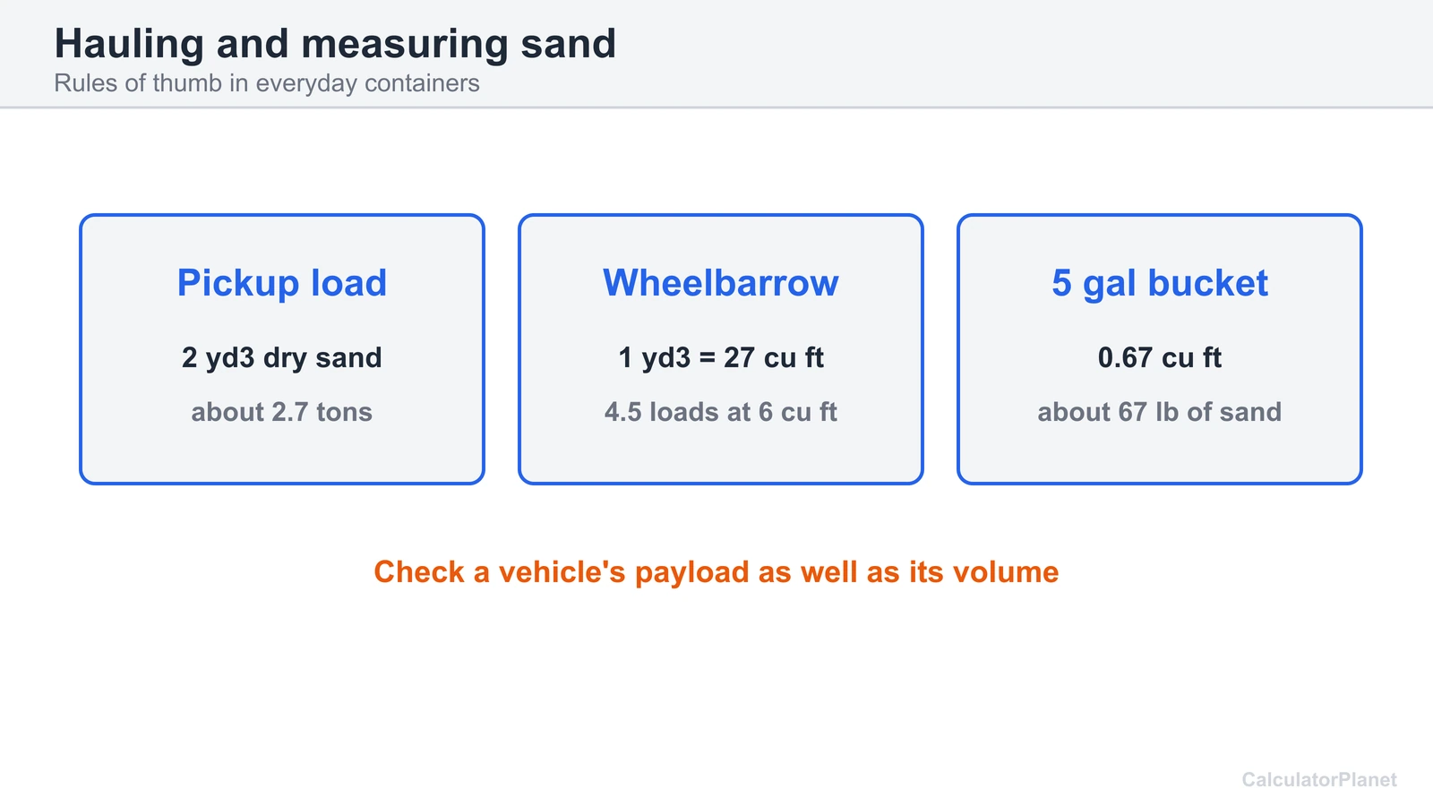 Everyday sand measures: 2 cubic yards weighs about 2.7 tons, a cubic yard is 4.5 wheelbarrow loads