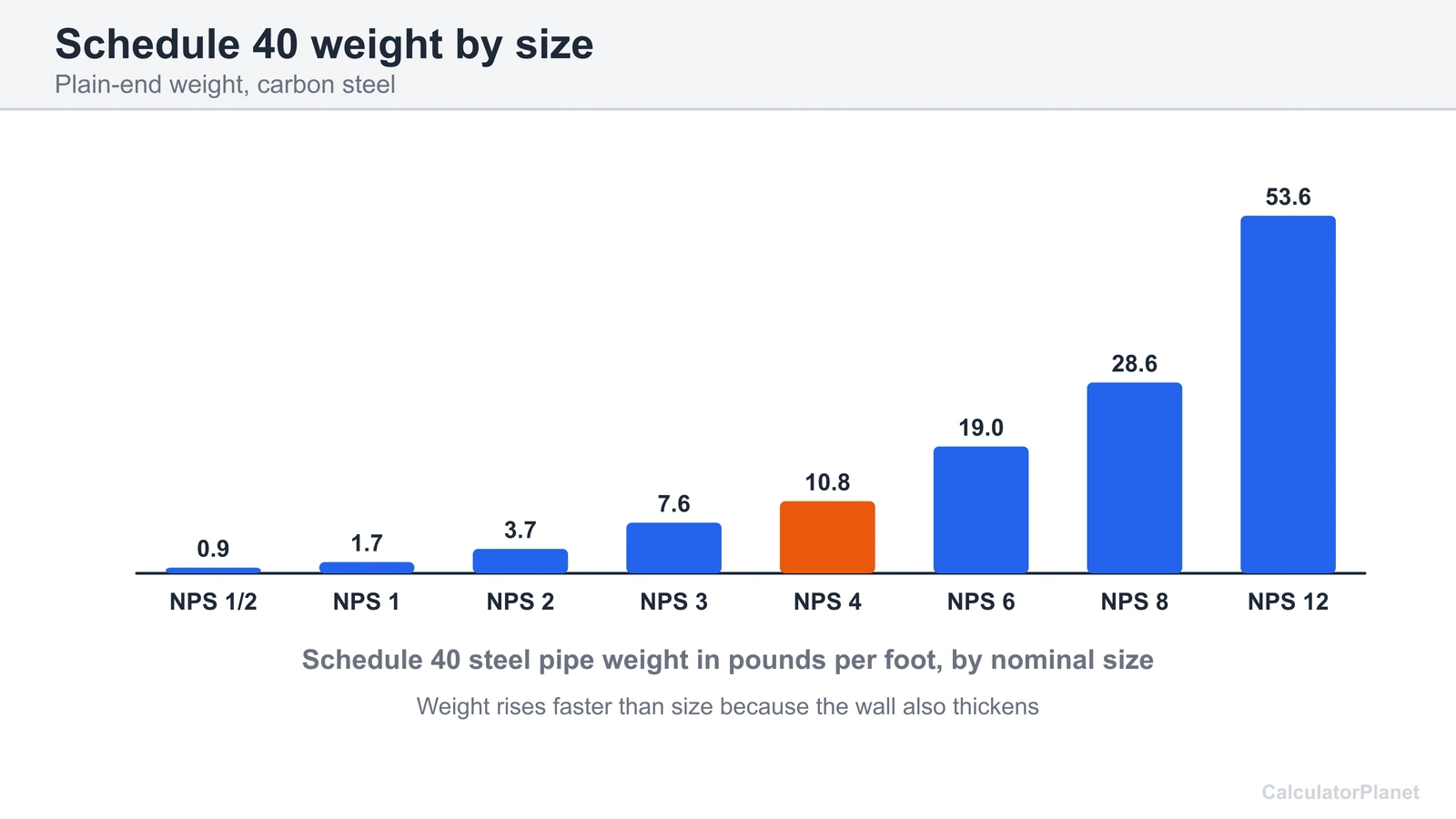 Bar chart of Schedule 40 steel pipe weight in pounds per foot for NPS 1/2 to NPS 12