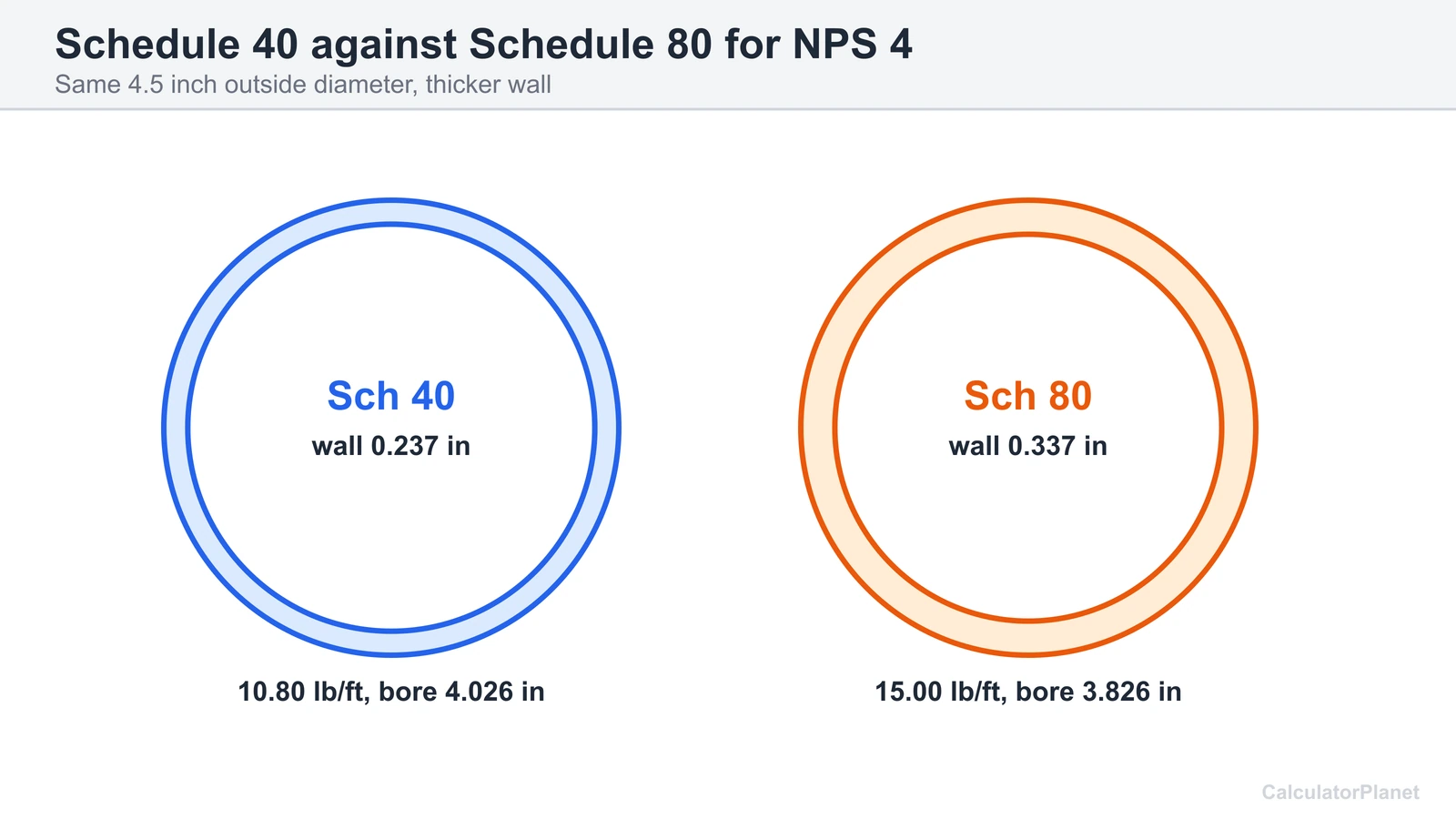 Cross-sections of NPS 4 pipe at Schedule 40 and Schedule 80 showing the thicker wall and heavier weight