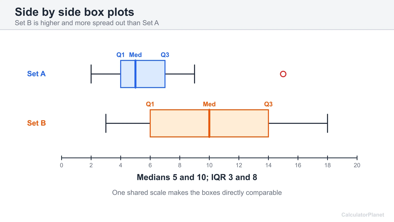 Two box plots on one scale: Set A with median 5 and one outlier, Set B with median 10 and a wider box