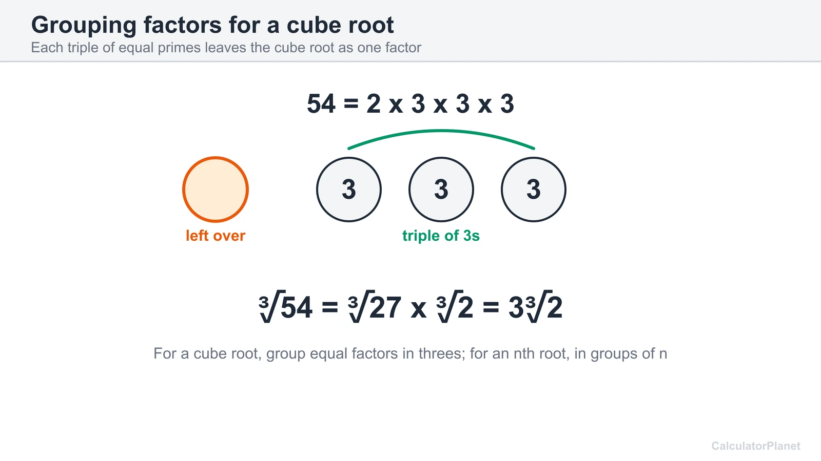 Cube root of 54 simplified by grouping prime factors in threes to get 3 times the cube root of 2