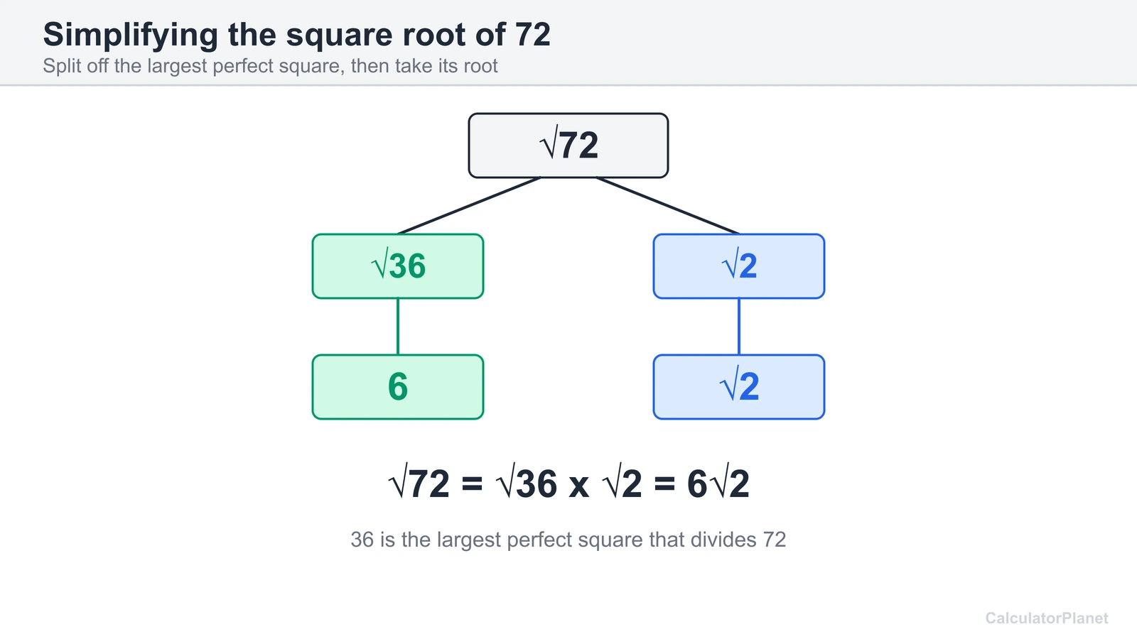 Diagram simplifying the square root of 72 by splitting off the perfect square 36 to get 6 root 2