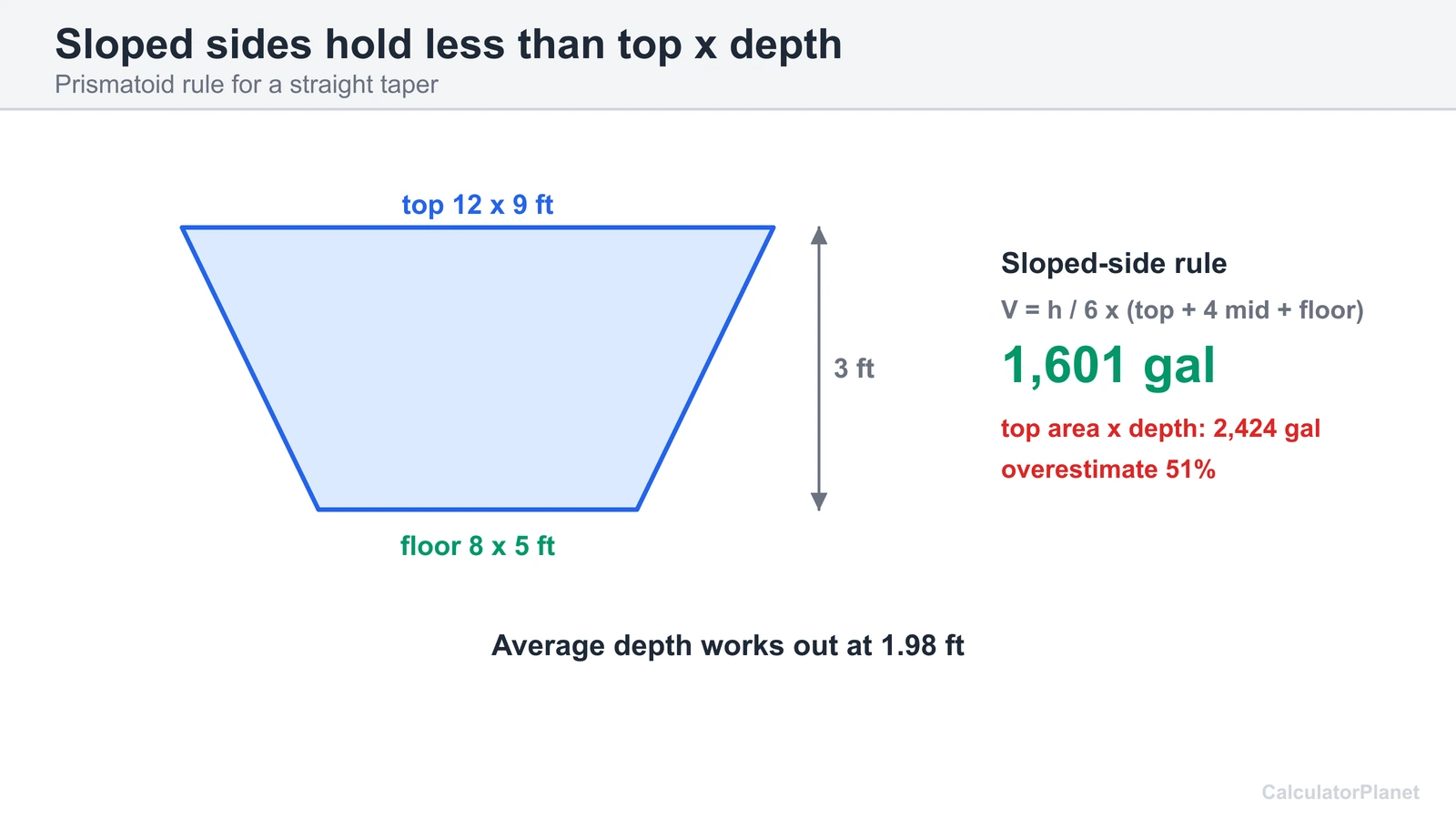 Sloped-side pond 12 by 9 ft at the top and 8 by 5 ft at the floor, 3 ft deep, compared with top area times depth