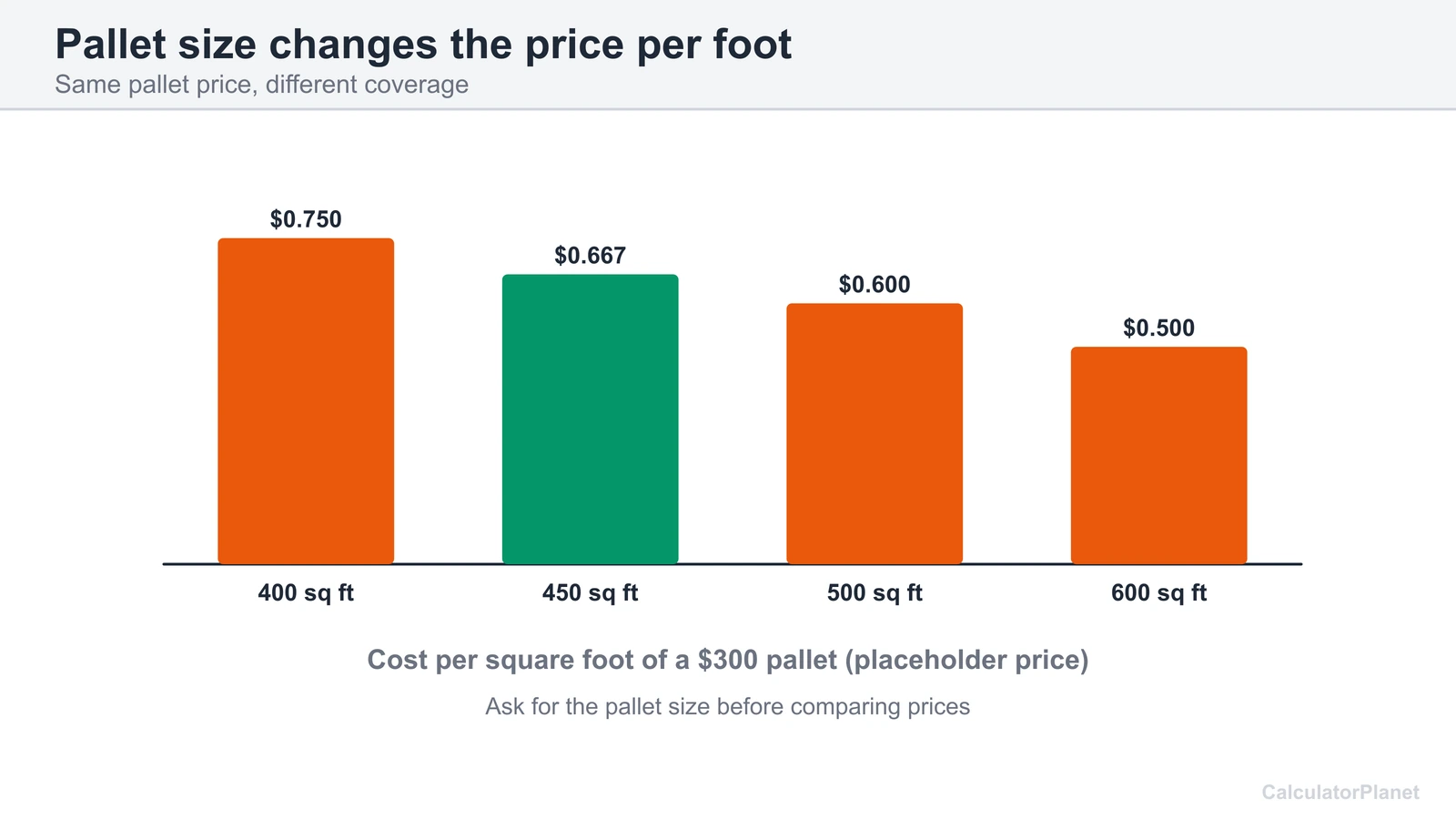 Bar chart of cost per square foot of a 300 dollar sod pallet covering 400, 450, 500 and 600 sq ft