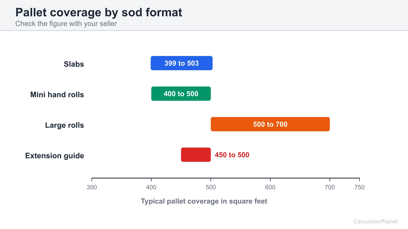 Range chart of sod pallet coverage in square feet for slabs, mini rolls, large rolls and an extension guide
