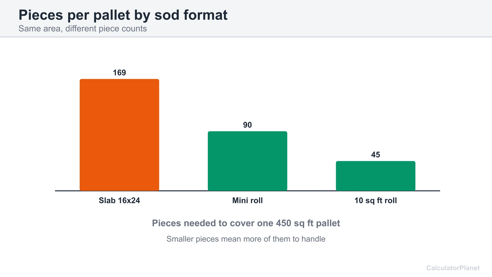 Bar chart of slabs, mini rolls and 10 sq ft rolls needed to cover one 450 sq ft pallet