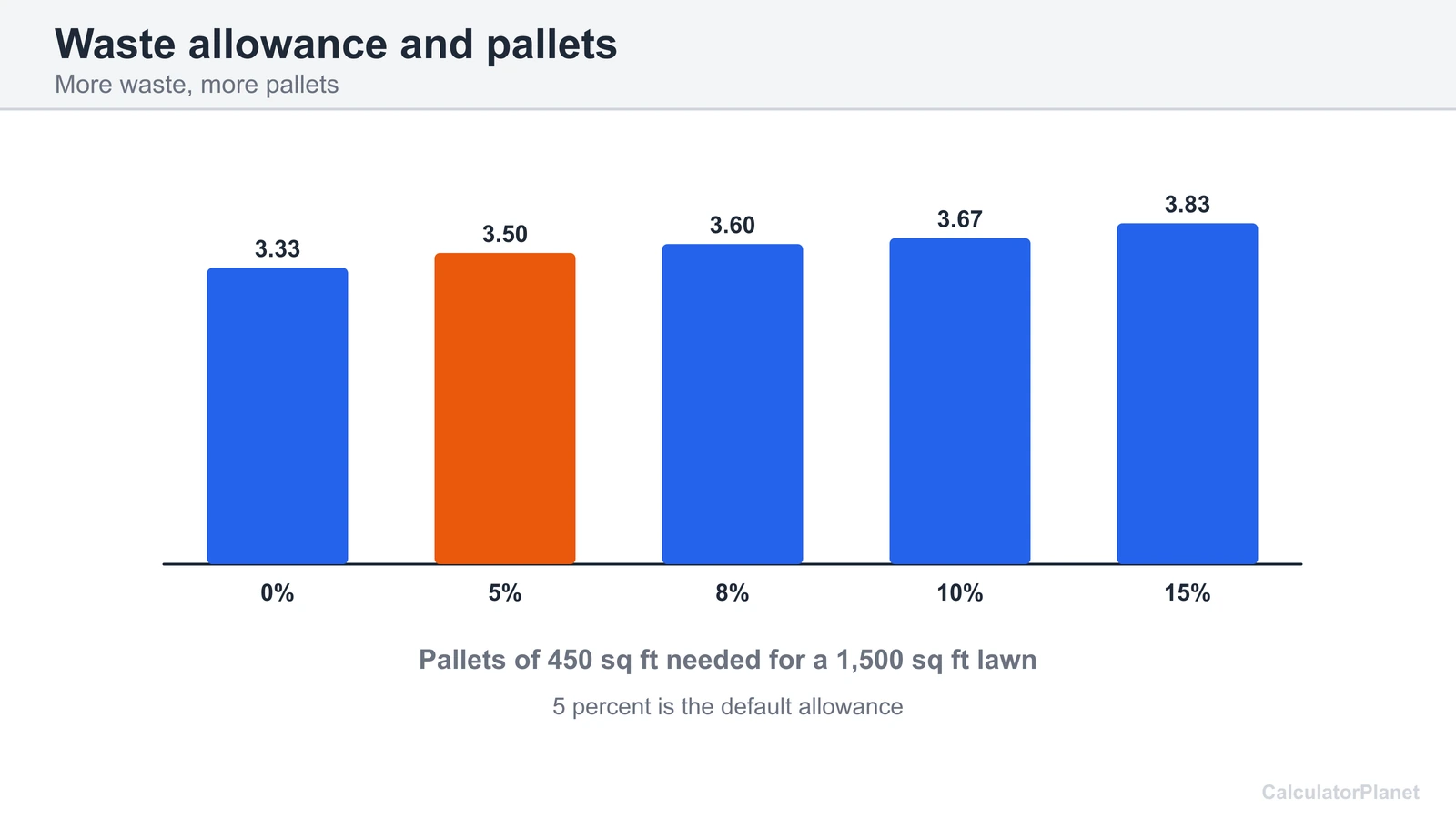 Bar chart of pallets needed for a 1,500 sq ft lawn at 0, 5, 8, 10 and 15 percent waste