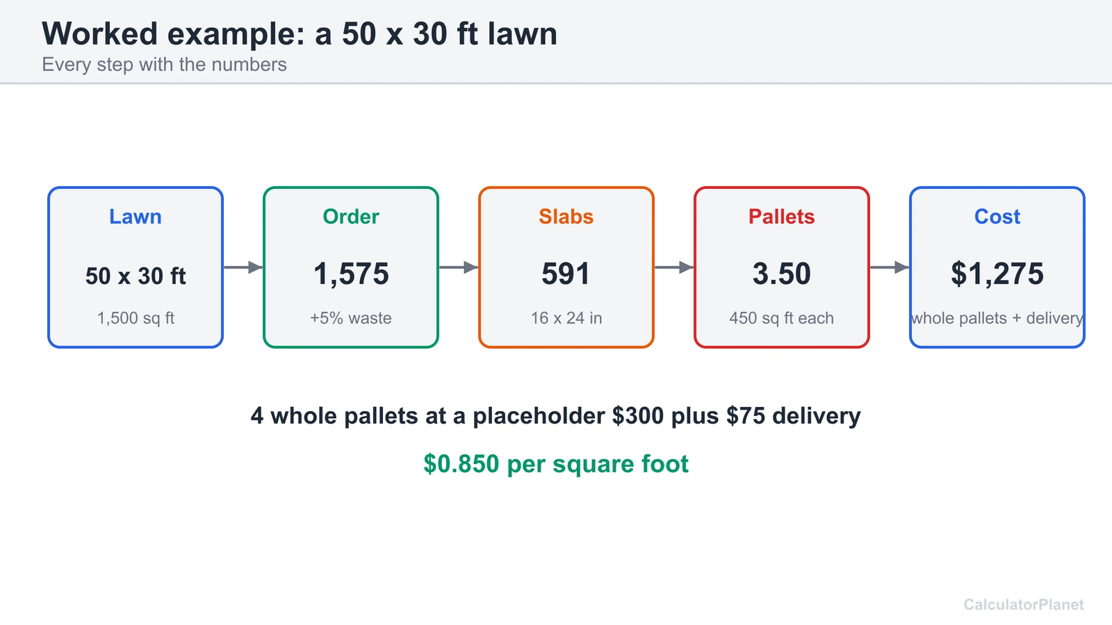 Worked sod example: a 50 by 30 ft lawn needs 1,575 sq ft, 591 slabs and 4 pallets at placeholder prices