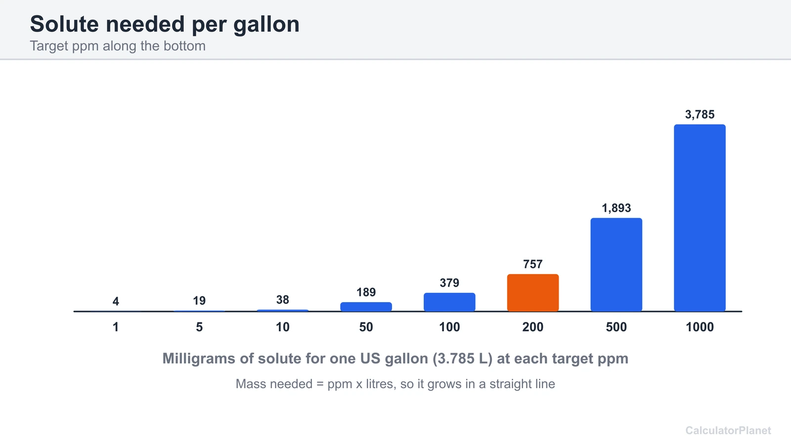 Bar chart of milligrams of solute needed in one US gallon for target concentrations from 1 to 1,000 ppm