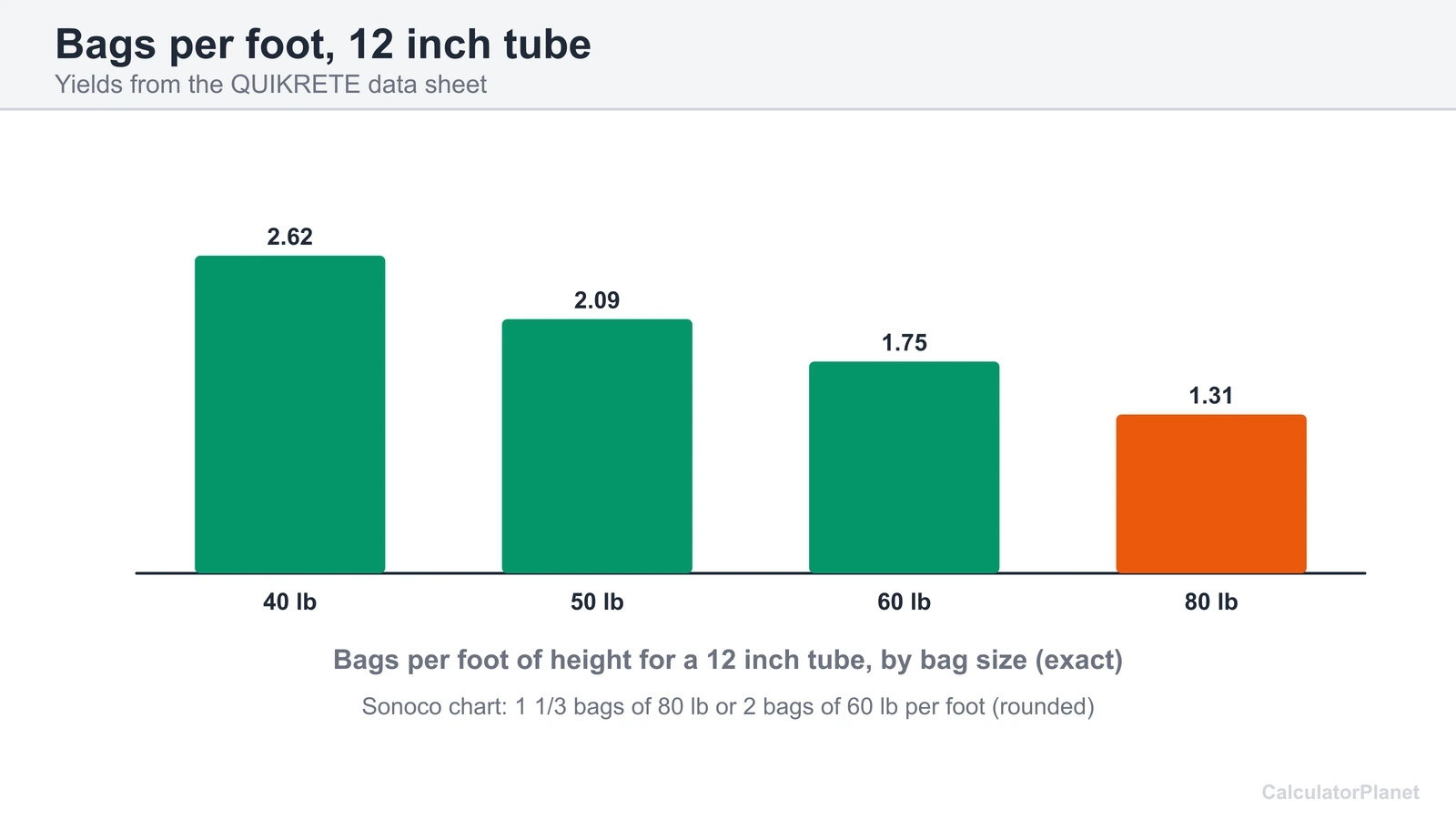 Bar chart of bags per foot of height for a 12 inch Sonotube using 40, 50, 60 and 80 lb concrete bags