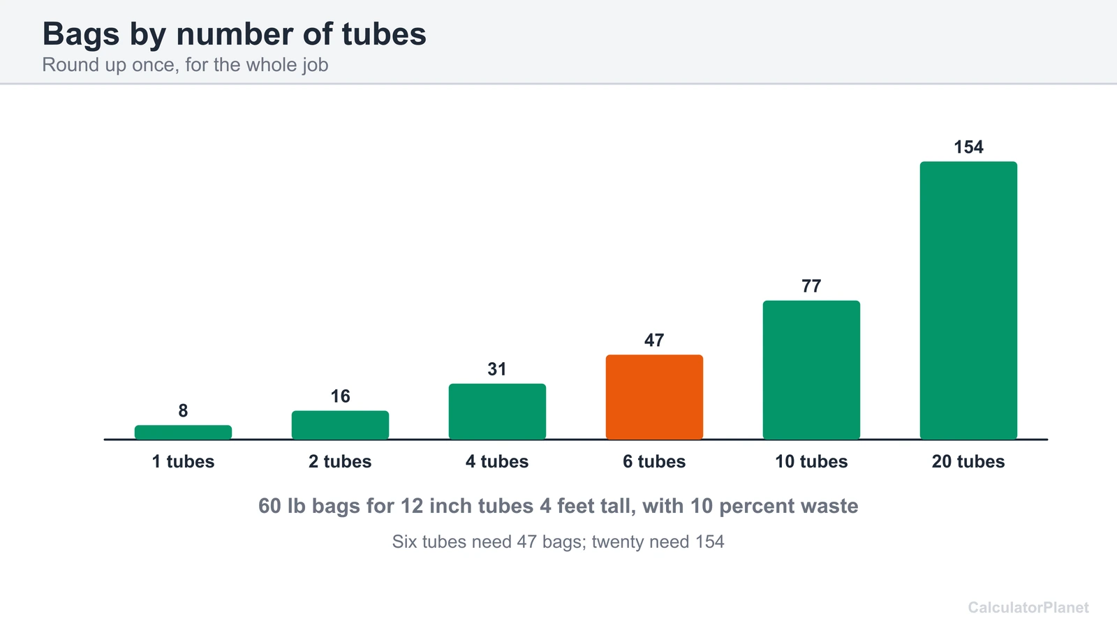 Bar chart of 60 lb bags for 1 to 20 twelve inch Sonotubes 4 feet tall with 10 percent waste