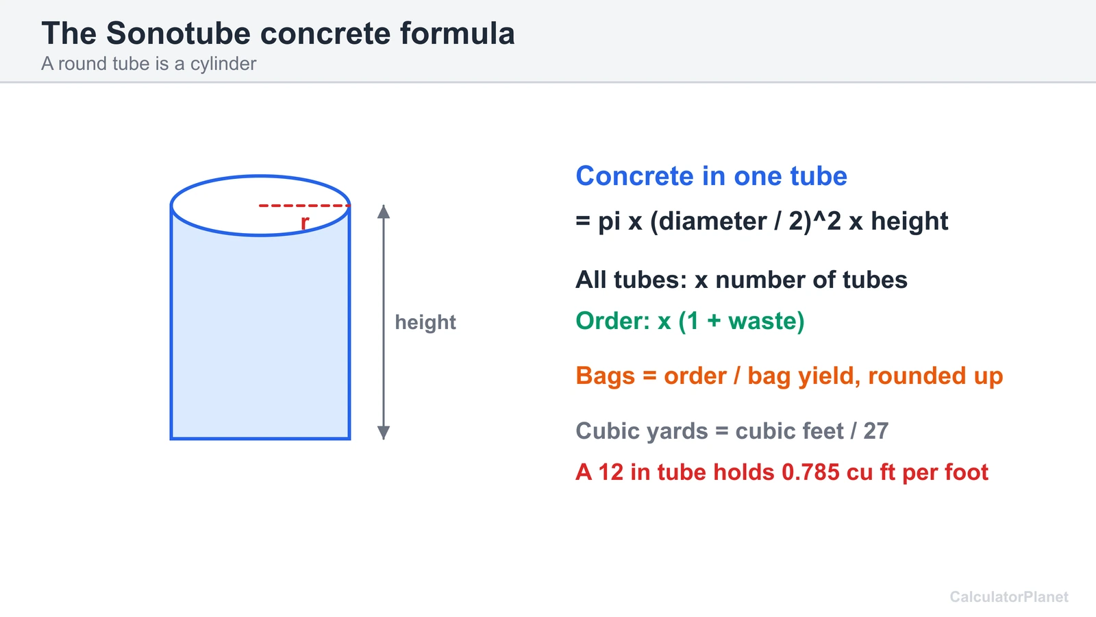 Sonotube formula: pi times radius squared times height gives the concrete in one tube, then bags and cubic yards