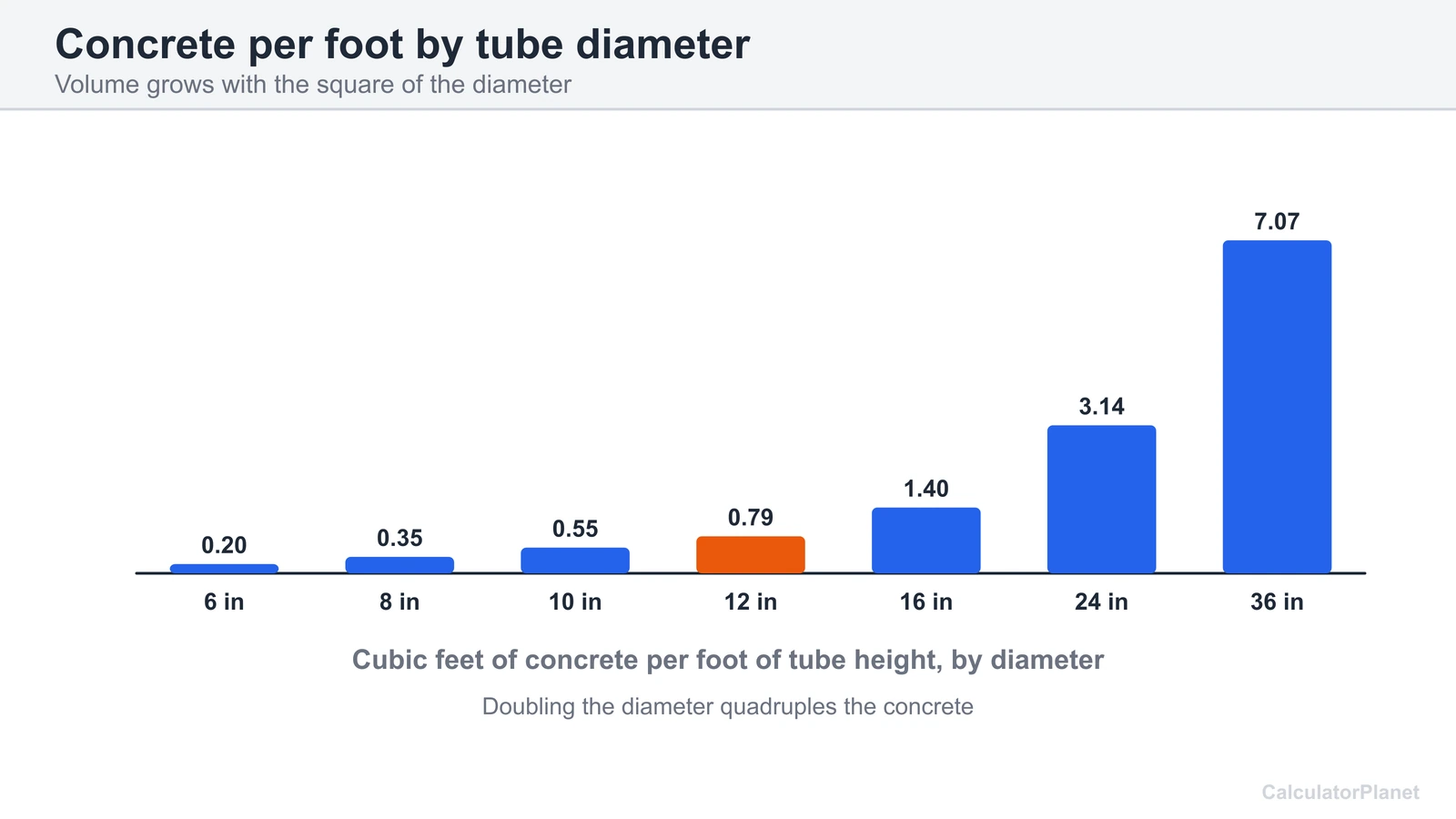 Bar chart of cubic feet of concrete per foot of height for Sonotube diameters from 6 to 36 inches