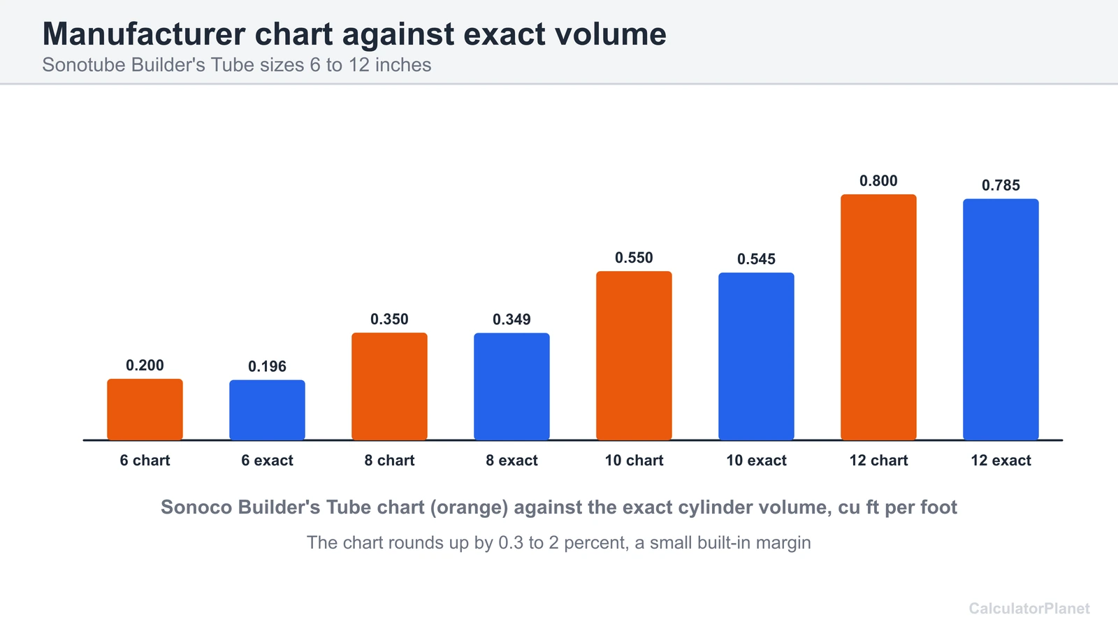 Bar chart comparing the Sonoco chart with exact cylinder volume per foot for 6, 8, 10 and 12 inch tubes