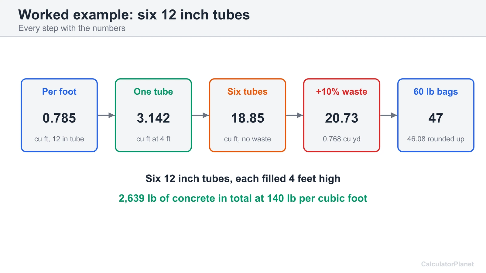 Worked example: six 12 inch Sonotubes 4 feet tall need 20.73 cubic feet, which is 47 bags of 60 lb mix