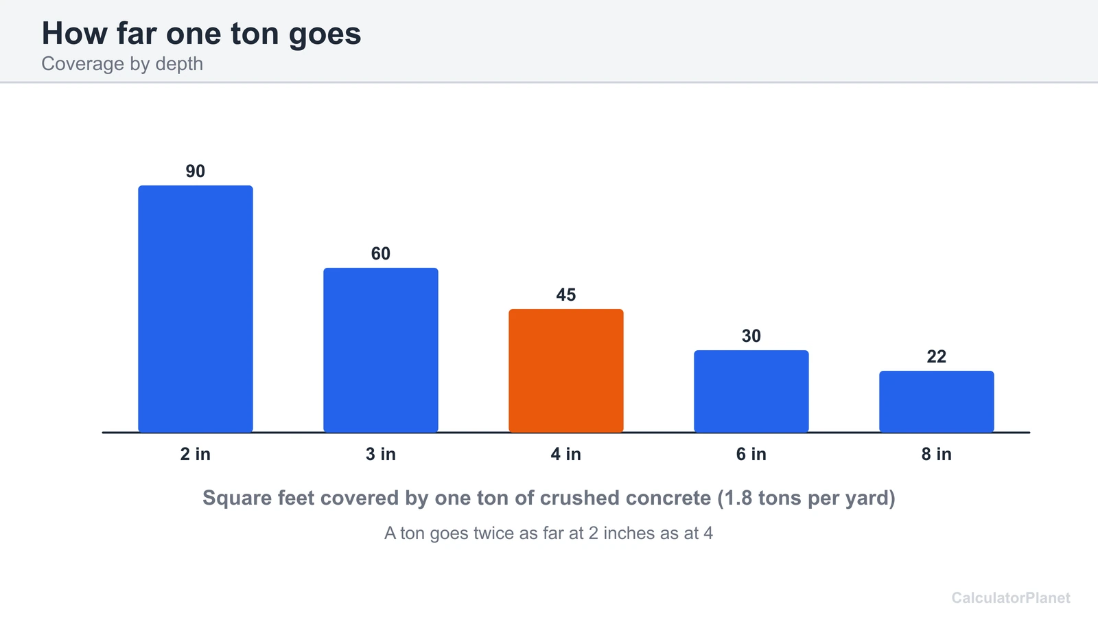 Bar chart of the square feet one ton of crushed concrete covers at depths from 2 to 8 inches