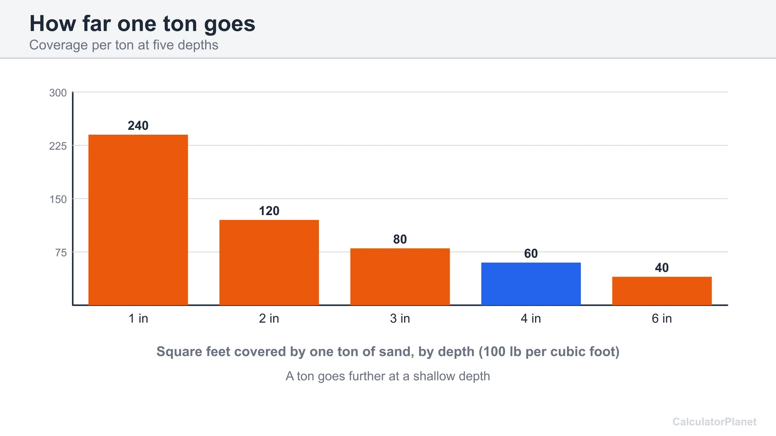 Bar chart of the square feet one ton of sand covers at depths from 1 to 6 inches