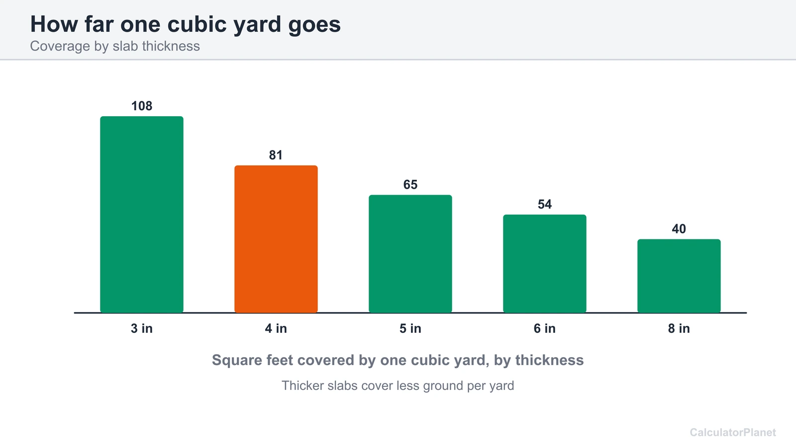 Bar chart of the square feet one cubic yard of concrete covers at thicknesses from 3 to 8 inches