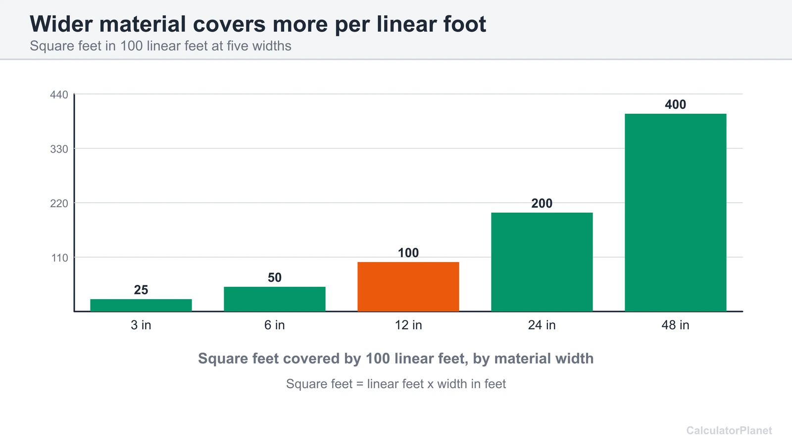 Bar chart of the square feet covered by 100 linear feet at widths from 3 to 48 inches