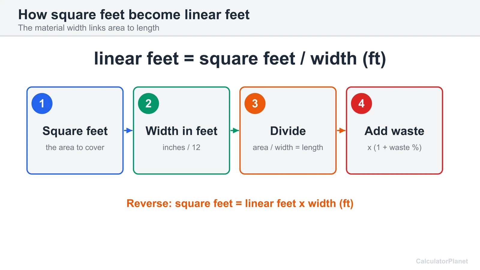 Square feet to linear feet formula diagram: divide the area by the material width in feet, then add waste