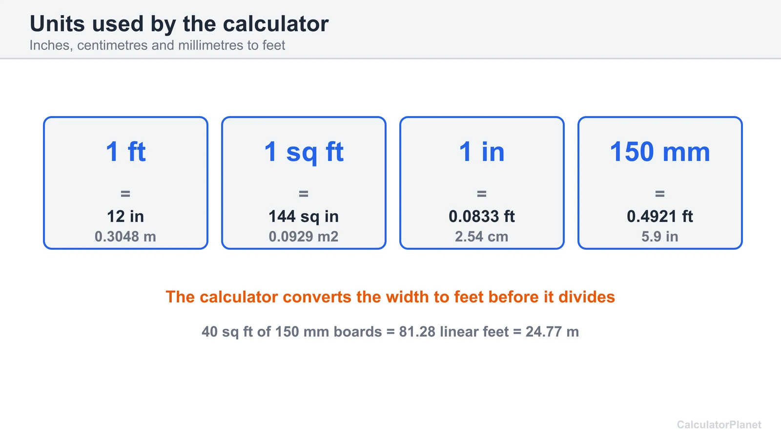 Unit conversion diagram for feet, inches, centimetres and millimetres used in square feet to linear feet