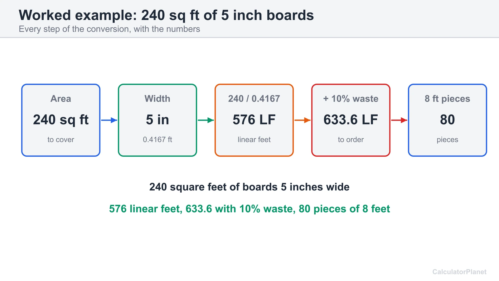 Worked example: 240 square feet of 5 inch boards is 576 linear feet, 633.6 with 10 percent waste