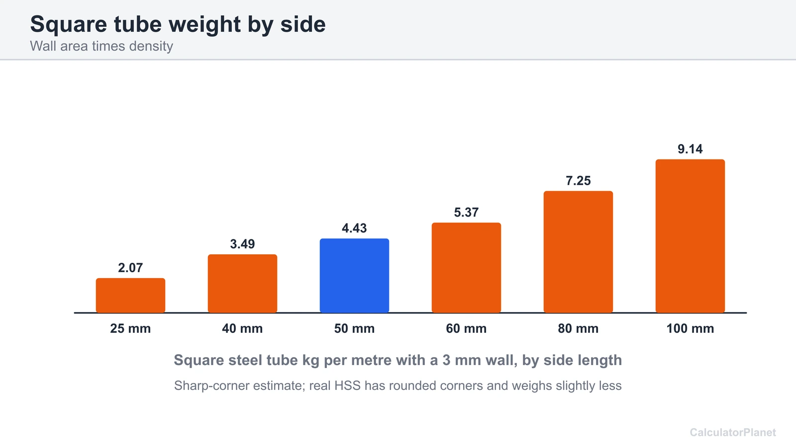Bar chart of square steel tube weight in kilograms per metre for sides from 25 to 100 mm with a 3 mm wall