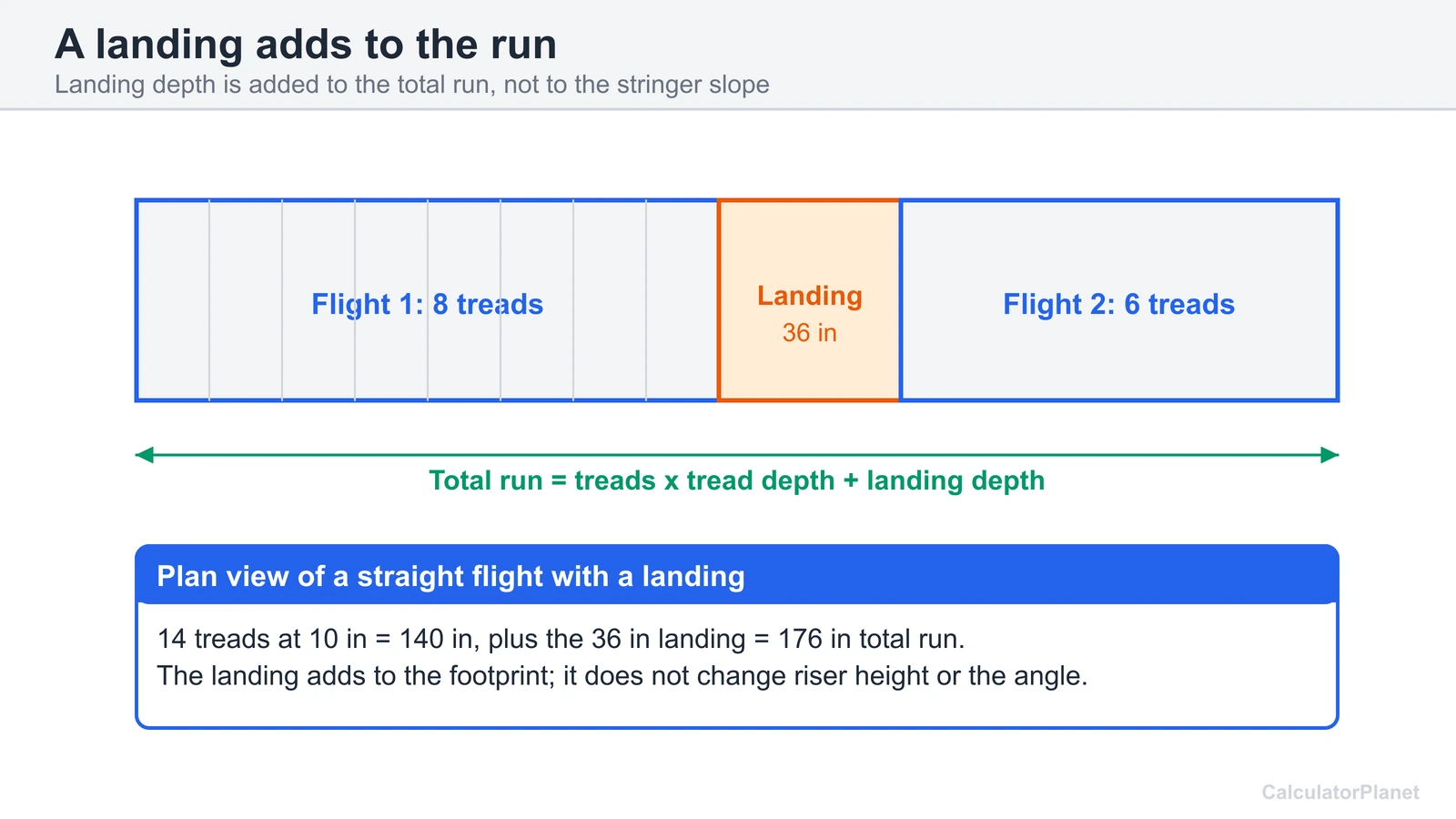 Plan view of a straight stair flight with a 36 inch landing added to the total run